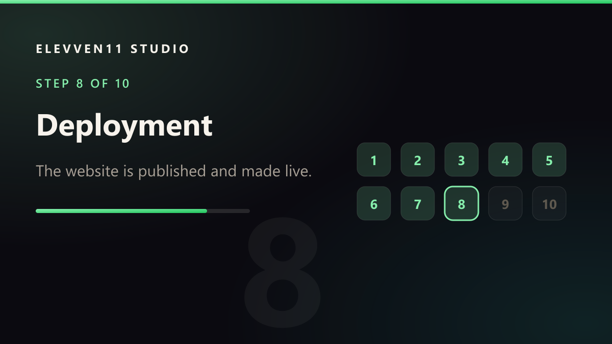 STEP 8 OF 10: Deployment — The website is published and made live.